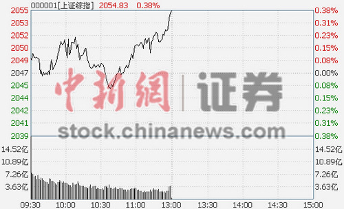 ָ՝q0.38%܇KI(lng)^q2.98%